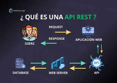 ¿Qué es API REST?