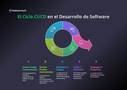 pablogarciajc-ci-cd-integracion-entrega-continua-desarrollo-software