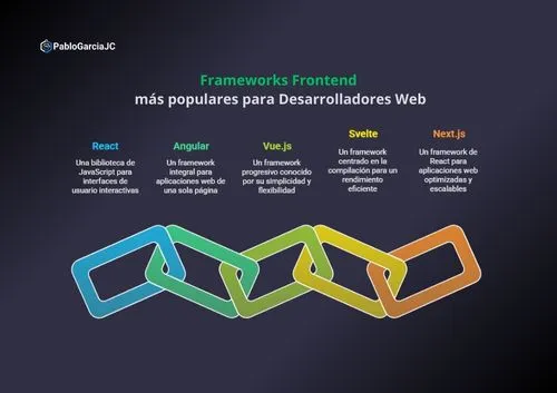 pablogarciajc-frameworks-frontend-populares-desarrolladores-web