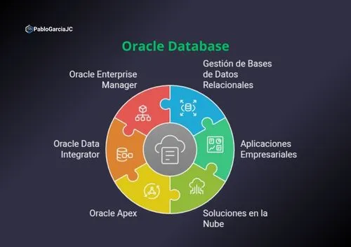 pablogarciajc-oracle-database-caracteristicas-usos-ventajas-desventajas
