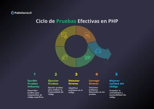 pablogarciajc-testing-php-usar-phpunit-pruebas-efectivas