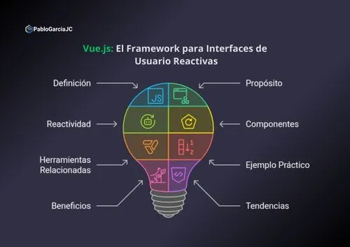 pablogarciajc-vuejs-que-es-para-que-sirve-reactividad-componentes