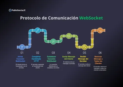 pablogarciajc-websockets-que-es-para-que-sirve-comunicacion-tiempo-real