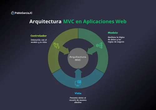 pablogarciajca-arquitectura-mvc-modelo-vista-controlador-patrones-diseno