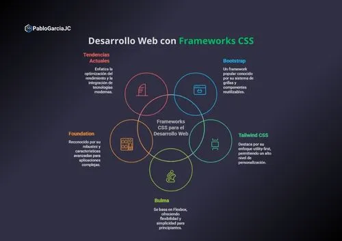 pablogarciajca-mejores-frameworks-css-diseno-web